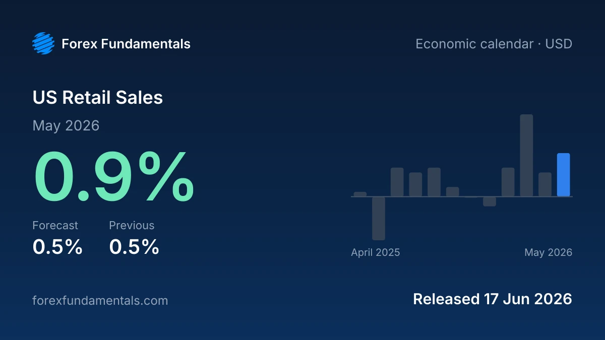 US Retail Sales 17 June 2026: 0.9% for May 2026 against a 0.5% forecast, with the last 12 releases