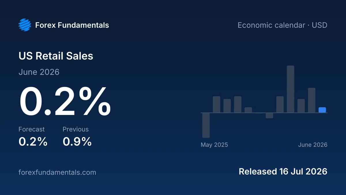 US Retail Sales 16 July 2026: 0.2% for June 2026 against a 0.2% forecast, with the last 12 releases