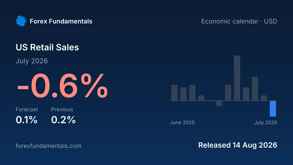 US Retail Sales 14 August 2026: -0.6% for July 2026 against a 0.1% forecast, with the last 12 releases