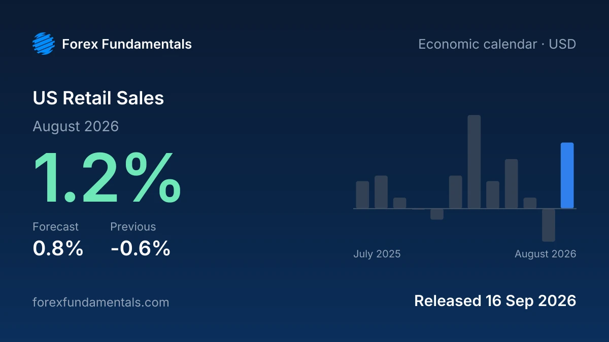 US Retail Sales 16 September 2026: 1.2% for August 2026 against a 0.8% forecast, with the last 12 releases