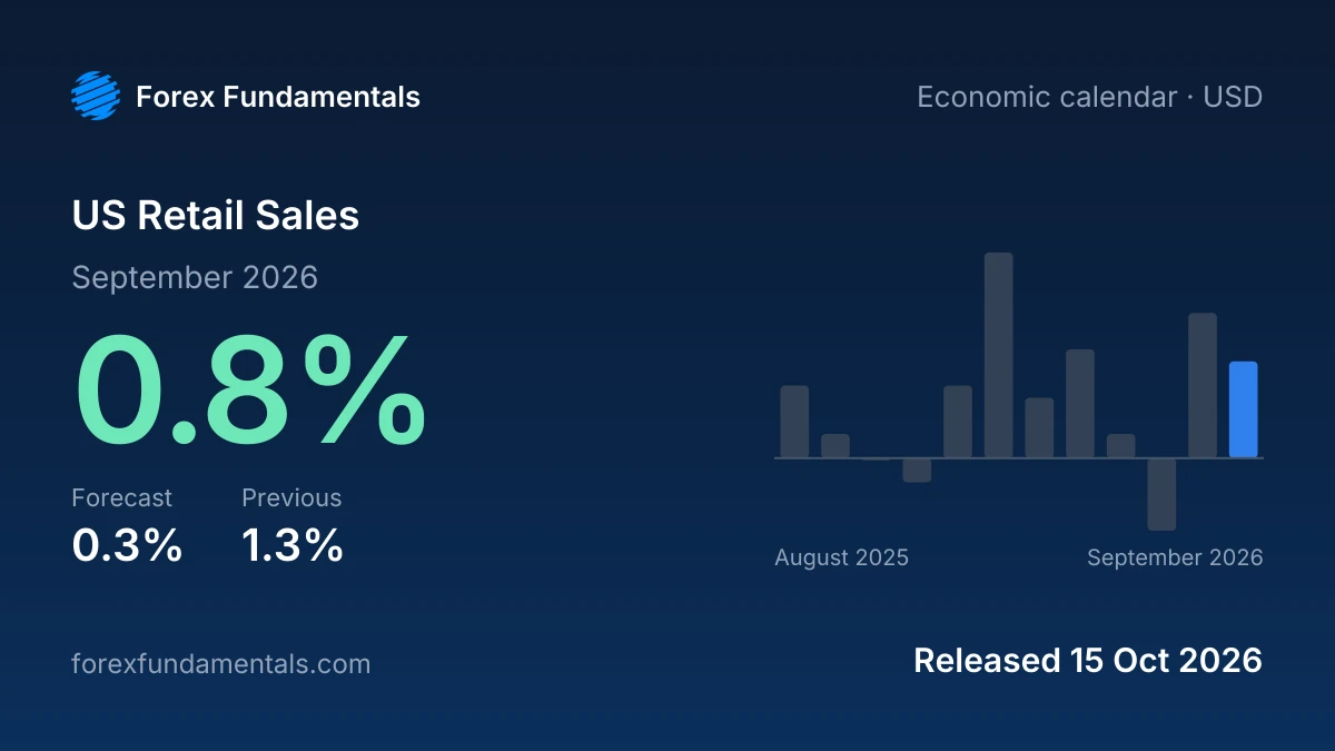 US Retail Sales 15 October 2026: 0.8% for September 2026 against a 0.3% forecast, with the last 12 releases