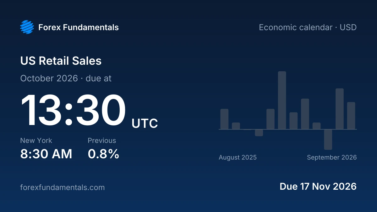 US Retail Sales 17 November 2026: due for October 2026, with the last 12 releases