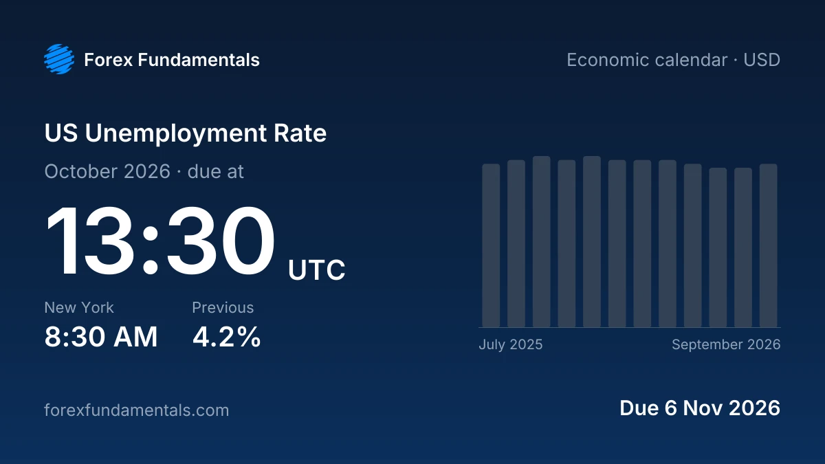 US Unemployment Rate 6 November 2026: due for October 2026, with the last 12 releases